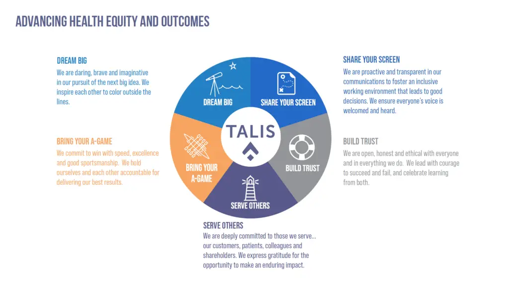 Asked to create a values wheel for internal company use.